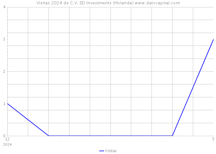 Visitas 2024 de C.V. SD Investments (Holanda) 