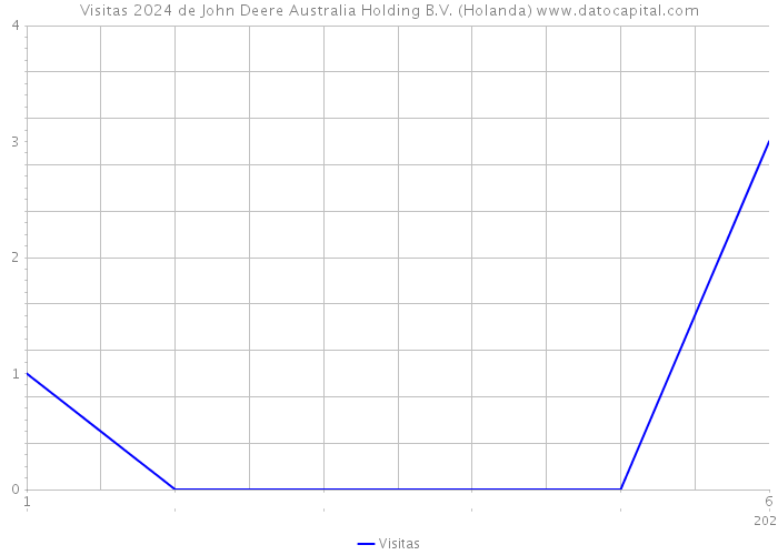 Visitas 2024 de John Deere Australia Holding B.V. (Holanda) 