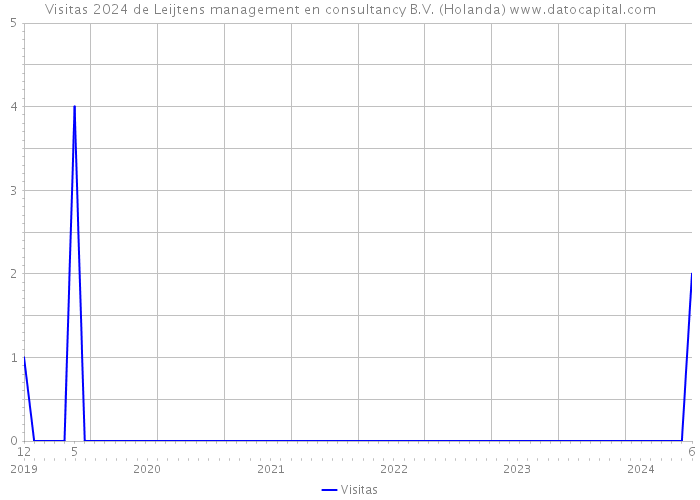 Visitas 2024 de Leijtens management en consultancy B.V. (Holanda) 