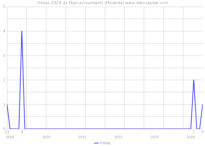 Visitas 2024 de Stipt accountants (Holanda) 
