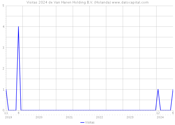 Visitas 2024 de Van Haren Holding B.V. (Holanda) 
