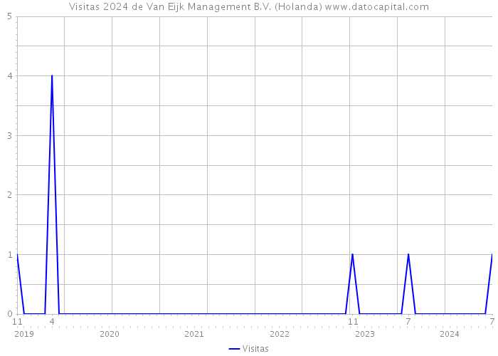 Visitas 2024 de Van Eijk Management B.V. (Holanda) 