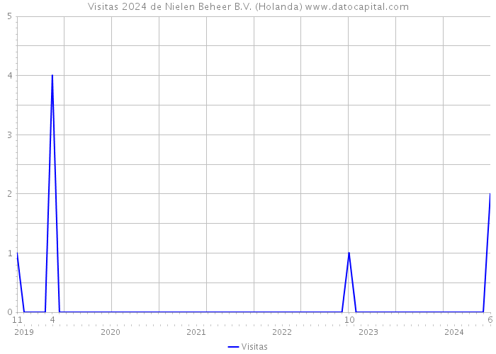 Visitas 2024 de Nielen Beheer B.V. (Holanda) 