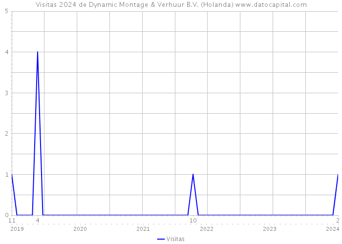 Visitas 2024 de Dynamic Montage & Verhuur B.V. (Holanda) 