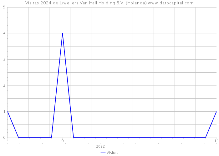 Visitas 2024 de Juweliers Van Hell Holding B.V. (Holanda) 