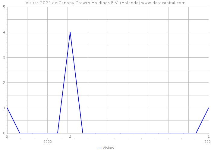 Visitas 2024 de Canopy Growth Holdings B.V. (Holanda) 