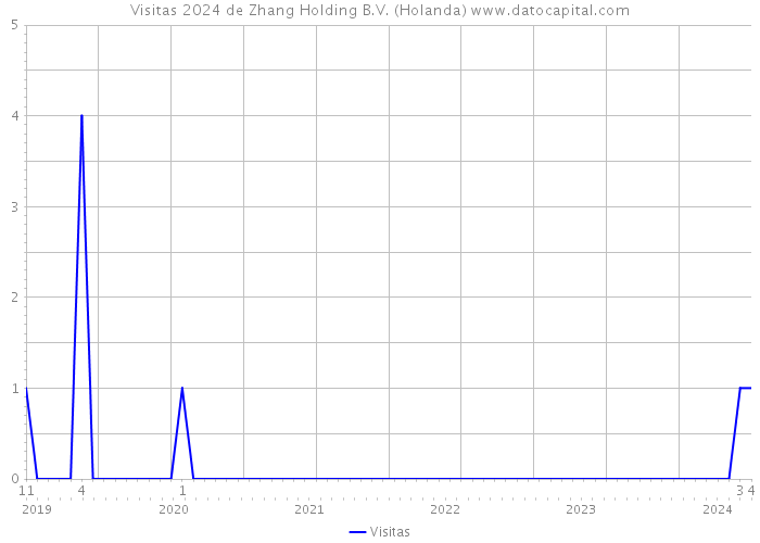 Visitas 2024 de Zhang Holding B.V. (Holanda) 