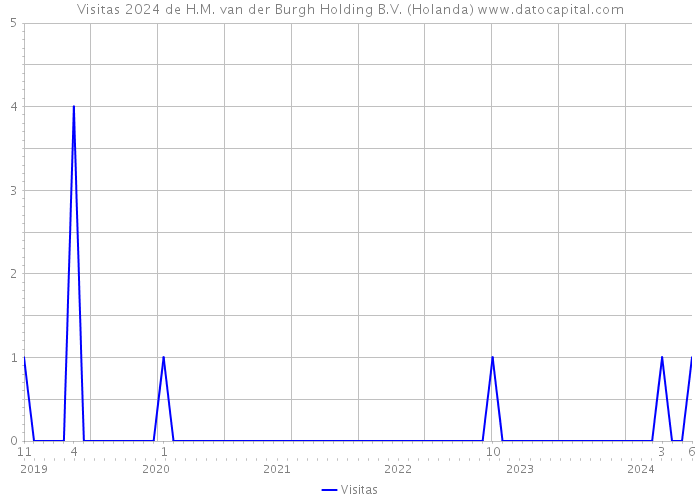 Visitas 2024 de H.M. van der Burgh Holding B.V. (Holanda) 