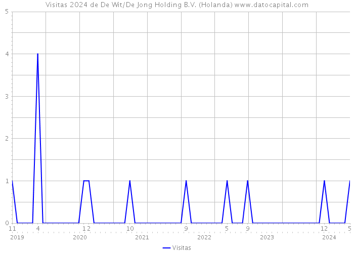 Visitas 2024 de De Wit/De Jong Holding B.V. (Holanda) 