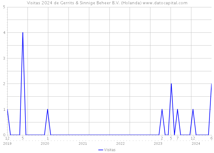 Visitas 2024 de Gerrits & Sinnige Beheer B.V. (Holanda) 