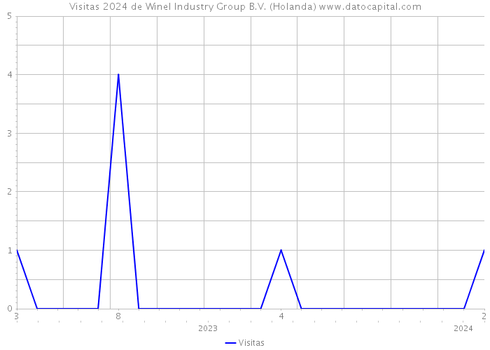 Visitas 2024 de Winel Industry Group B.V. (Holanda) 