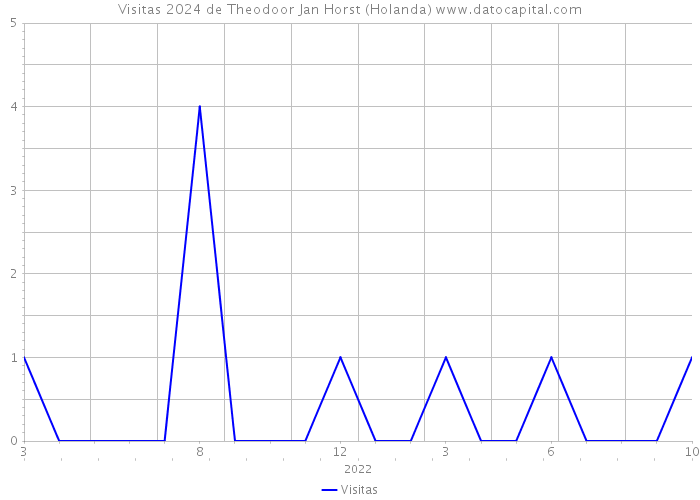 Visitas 2024 de Theodoor Jan Horst (Holanda) 