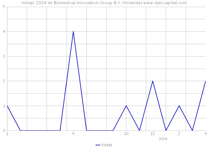Visitas 2024 de Biomedical Innovation Group B.V. (Holanda) 