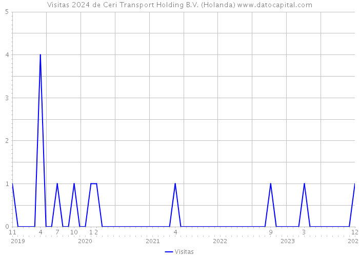 Visitas 2024 de Ceri Transport Holding B.V. (Holanda) 