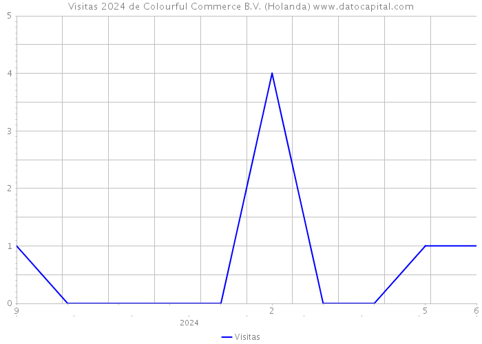 Visitas 2024 de Colourful Commerce B.V. (Holanda) 