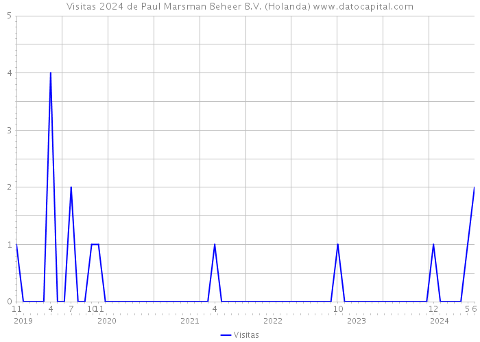 Visitas 2024 de Paul Marsman Beheer B.V. (Holanda) 