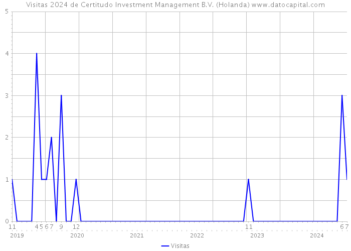 Visitas 2024 de Certitudo Investment Management B.V. (Holanda) 