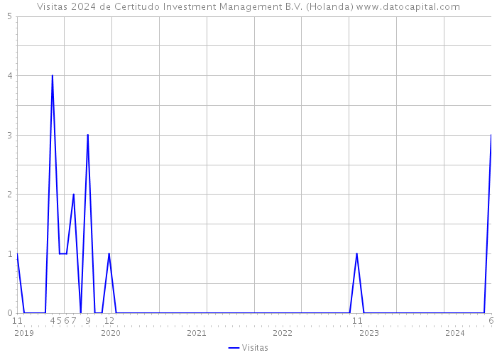 Visitas 2024 de Certitudo Investment Management B.V. (Holanda) 
