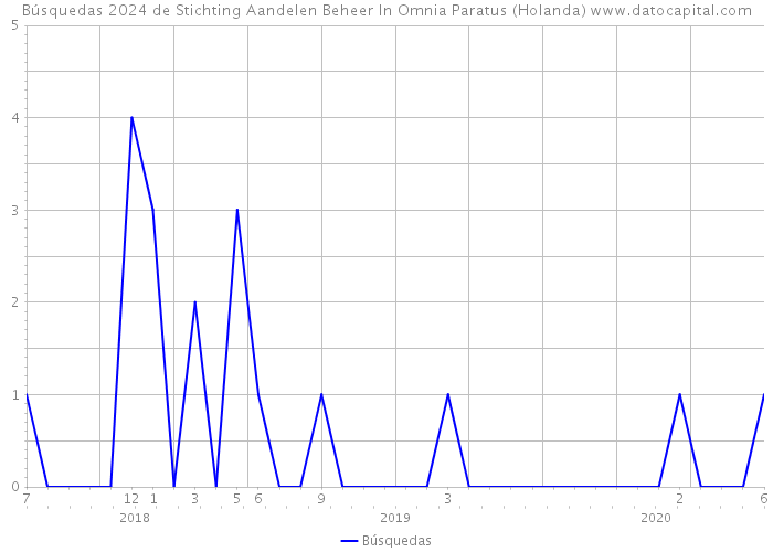 Búsquedas 2024 de Stichting Aandelen Beheer In Omnia Paratus (Holanda) 