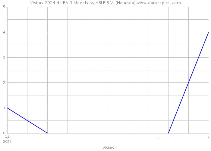 Visitas 2024 de FAIR Models by ABLE B.V. (Holanda) 