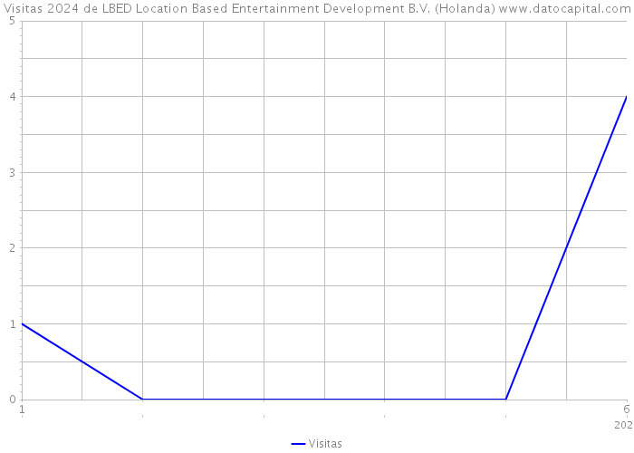 Visitas 2024 de LBED Location Based Entertainment Development B.V. (Holanda) 