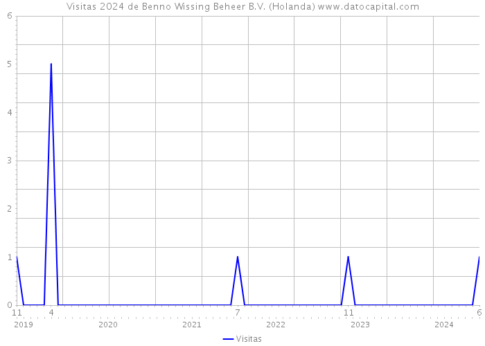 Visitas 2024 de Benno Wissing Beheer B.V. (Holanda) 