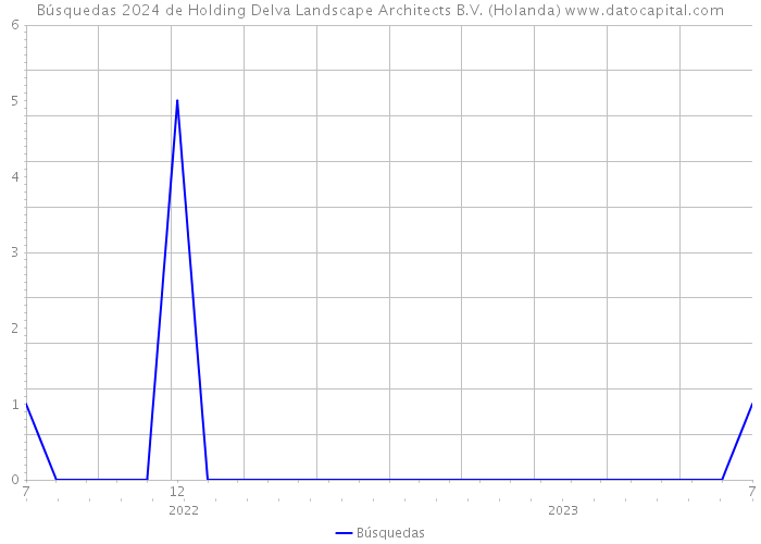 Búsquedas 2024 de Holding Delva Landscape Architects B.V. (Holanda) 