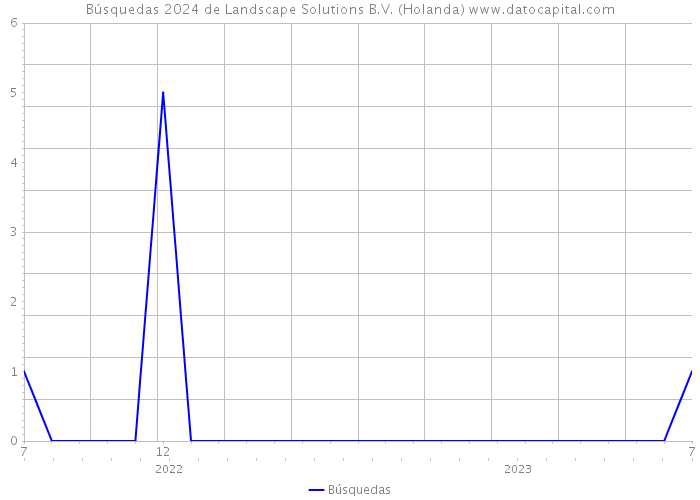 Búsquedas 2024 de Landscape Solutions B.V. (Holanda) 