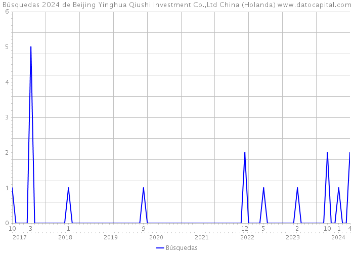 Búsquedas 2024 de Beijing Yinghua Qiushi Investment Co.,Ltd China (Holanda) 