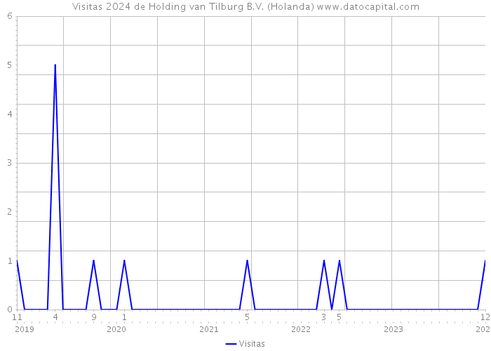 Visitas 2024 de Holding van Tilburg B.V. (Holanda) 