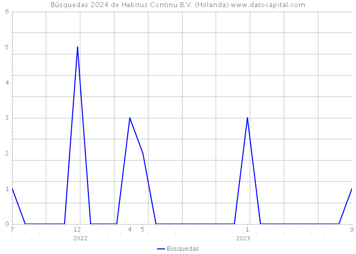 Búsquedas 2024 de Habitus Continu B.V. (Holanda) 