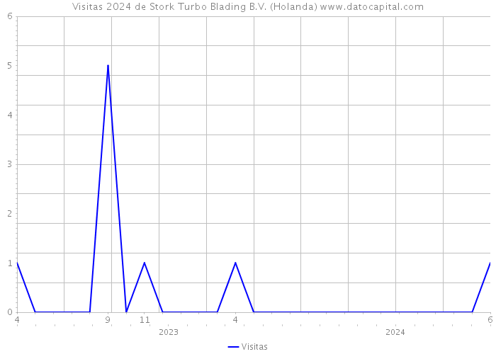 Visitas 2024 de Stork Turbo Blading B.V. (Holanda) 