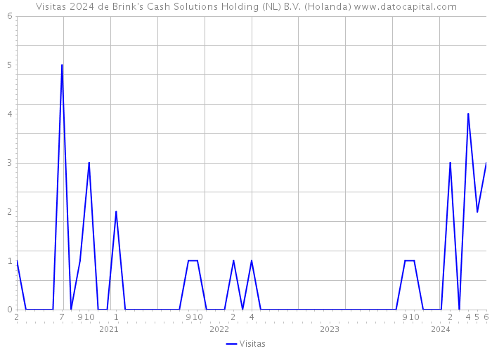 Visitas 2024 de Brink's Cash Solutions Holding (NL) B.V. (Holanda) 