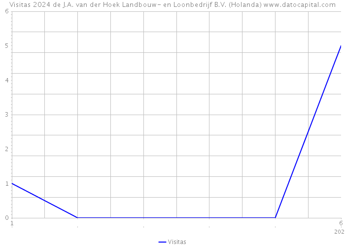 Visitas 2024 de J.A. van der Hoek Landbouw- en Loonbedrijf B.V. (Holanda) 