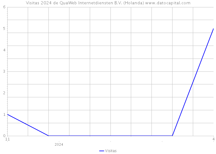 Visitas 2024 de QuaWeb Internetdiensten B.V. (Holanda) 