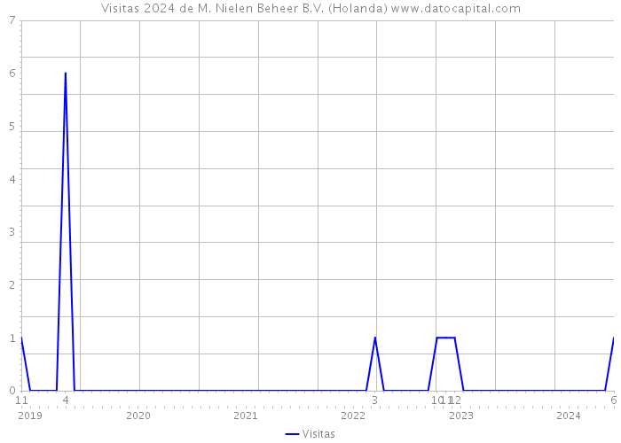 Visitas 2024 de M. Nielen Beheer B.V. (Holanda) 