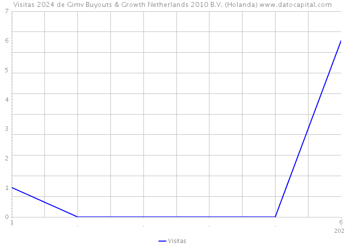 Visitas 2024 de Gimv Buyouts & Growth Netherlands 2010 B.V. (Holanda) 