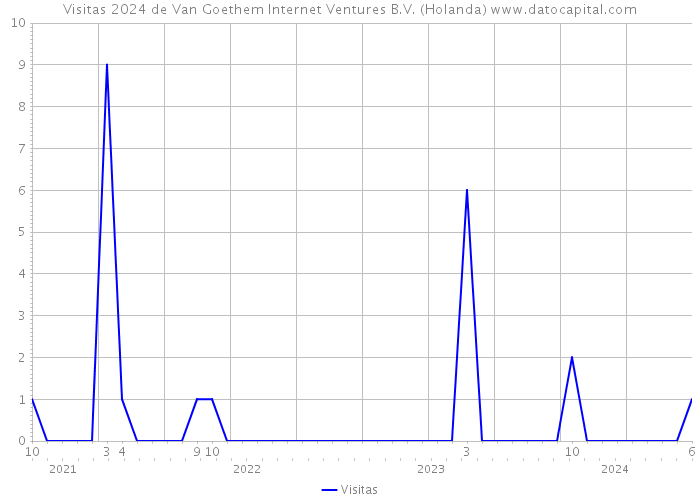 Visitas 2024 de Van Goethem Internet Ventures B.V. (Holanda) 