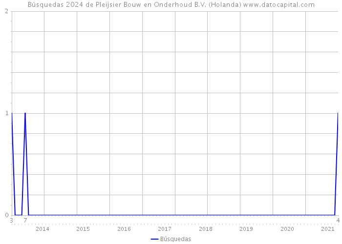 Búsquedas 2024 de Pleijsier Bouw en Onderhoud B.V. (Holanda) 