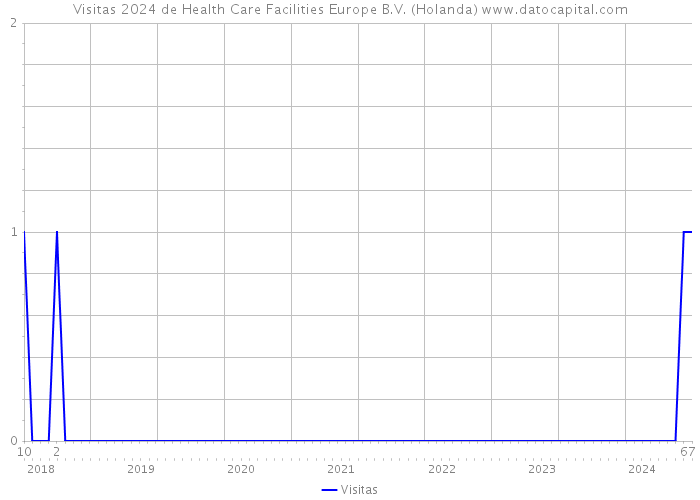 Visitas 2024 de Health Care Facilities Europe B.V. (Holanda) 