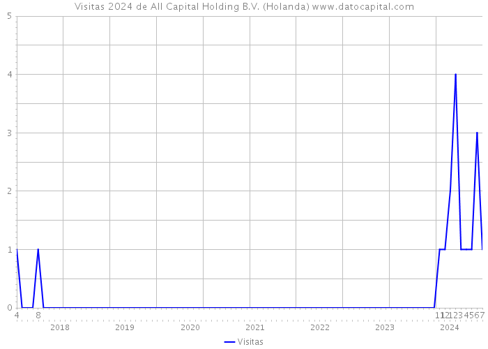 Visitas 2024 de All Capital Holding B.V. (Holanda) 