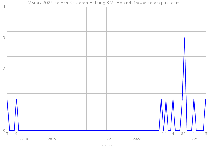 Visitas 2024 de Van Kouteren Holding B.V. (Holanda) 