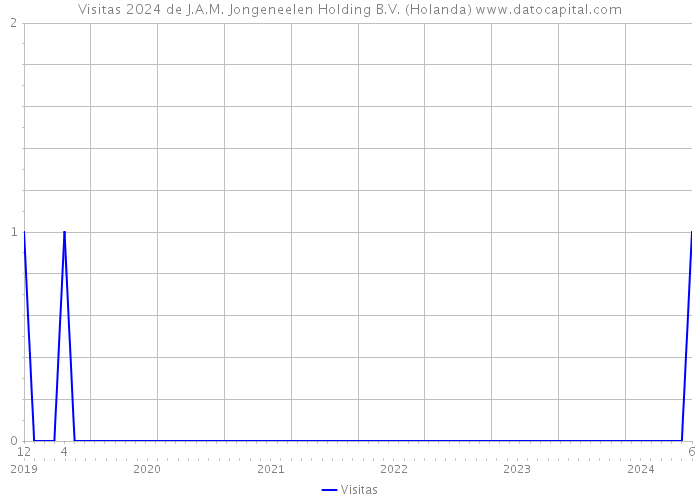 Visitas 2024 de J.A.M. Jongeneelen Holding B.V. (Holanda) 