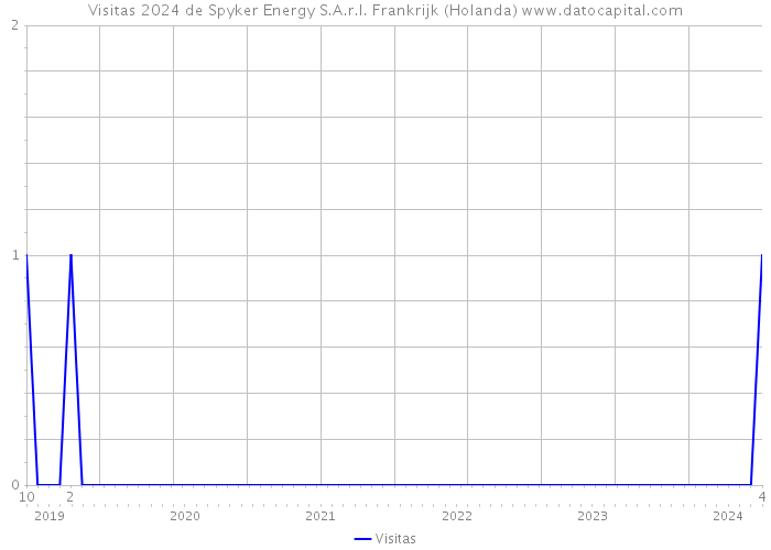 Visitas 2024 de Spyker Energy S.A.r.l. Frankrijk (Holanda) 
