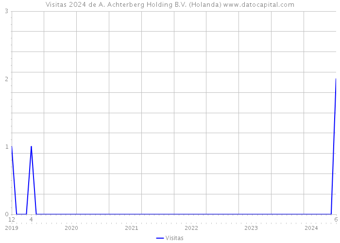 Visitas 2024 de A. Achterberg Holding B.V. (Holanda) 