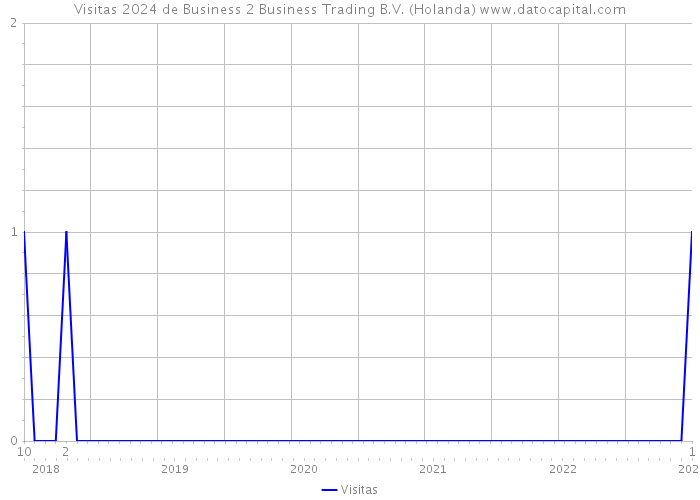 Visitas 2024 de Business 2 Business Trading B.V. (Holanda) 