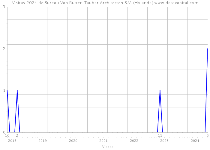 Visitas 2024 de Bureau Van Rutten Tauber Architecten B.V. (Holanda) 