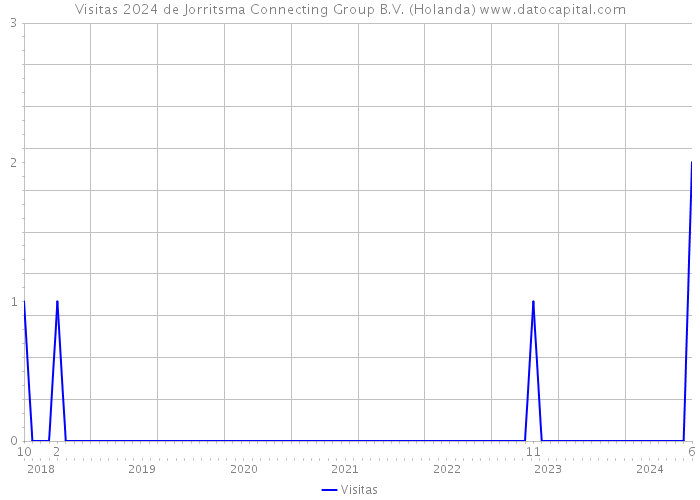 Visitas 2024 de Jorritsma Connecting Group B.V. (Holanda) 