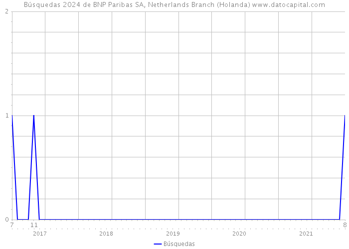 Búsquedas 2024 de BNP Paribas SA, Netherlands Branch (Holanda) 