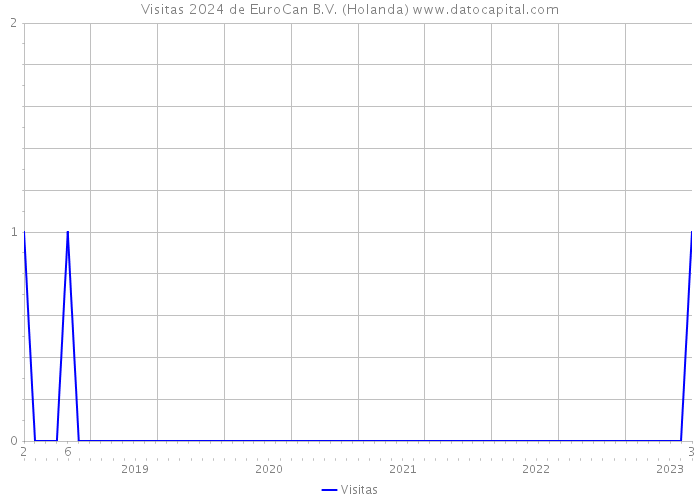 Visitas 2024 de EuroCan B.V. (Holanda) 